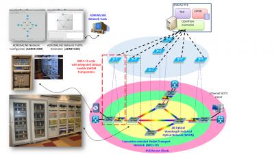 Optical Transport Network