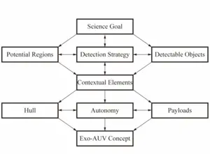 A Roadmap for Conceptual Development of Exo-AUV