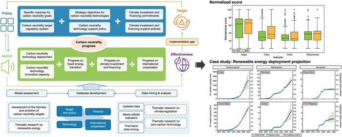 Bridging the Carbon Neutrality Implementation Gap: A Global Assessment.