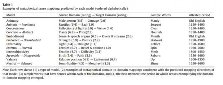 Examples of Metaphorical Sense Mappings Predicted by Each Model