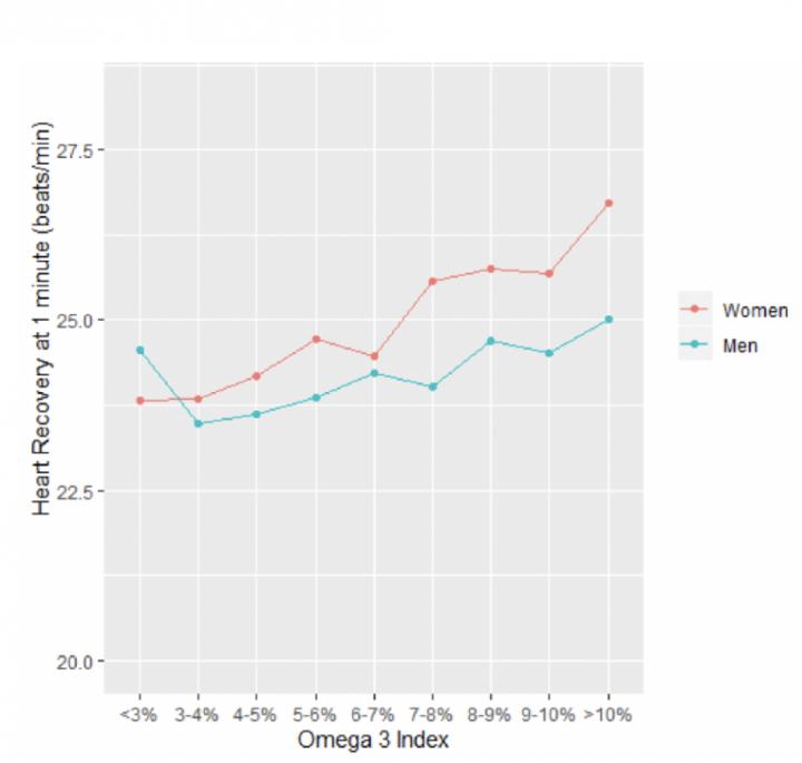 Heart Rate Recovery & The Omega-3 Indes