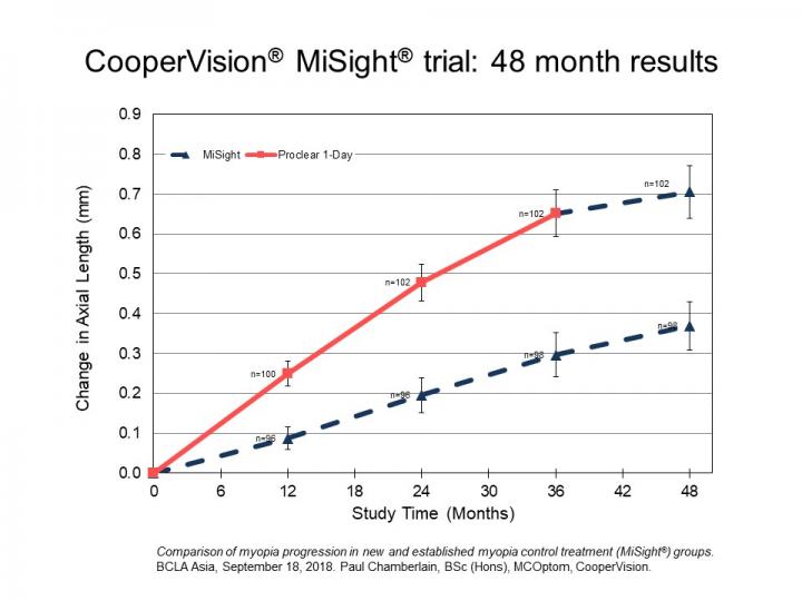MiSight® Clinical Study (1 of 2)
