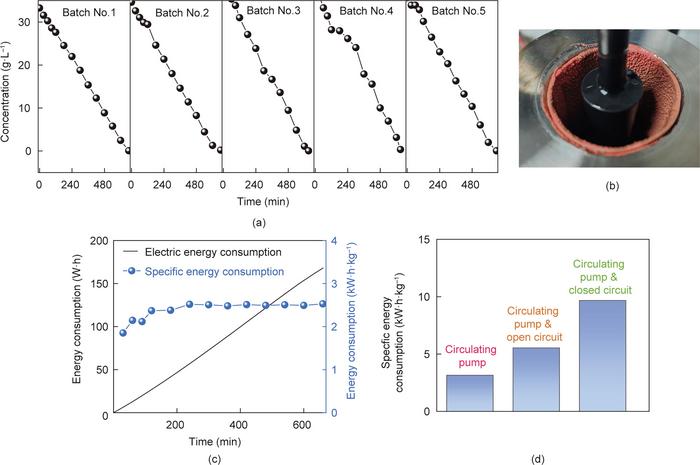 Treatment of heavy metal wastewater under TE&SF electrodeposition.