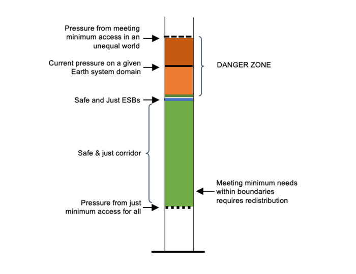 Figure 6. Creating a corridor