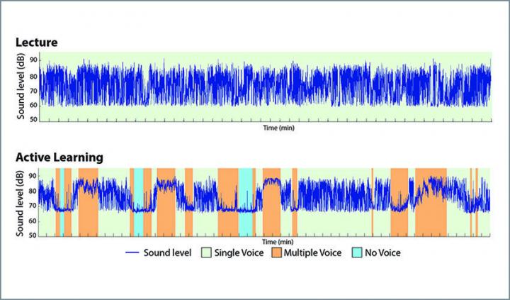 Researchers Classified Classroom Soundwaves in Three Forms in this Study