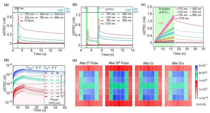Figure 3: Spectral response and color recognition function of synaptic behaviors.