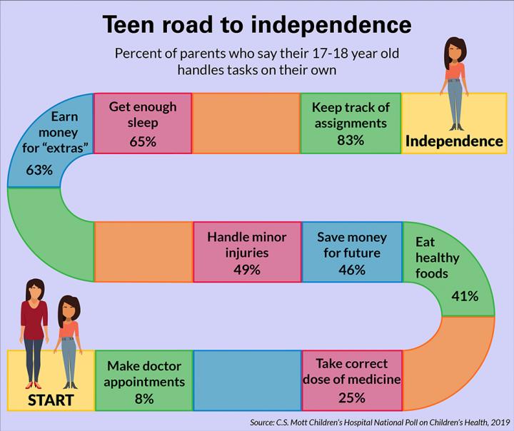 Teen Road to Independence