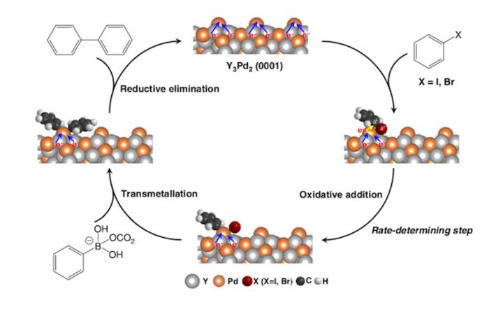 Figure 1. Linking carbon-carbon bonds with Y<sub>3</sub>Pd<sub>2</sub>