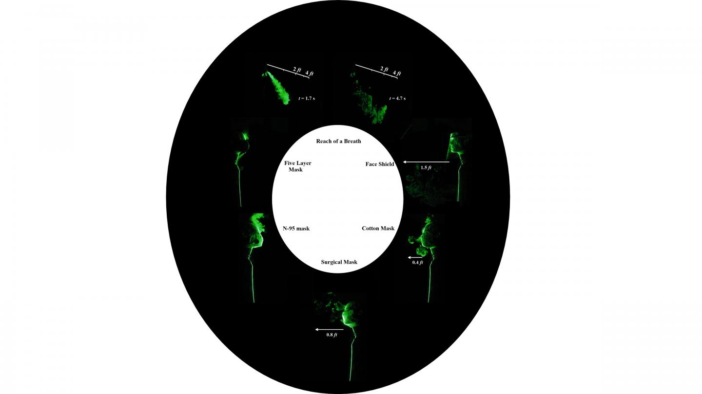 Reach of breath without a mask and during various mask and face shield evaluations