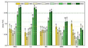 Figure 1. Summary of fractional vegetation cover (FVC) changes in cities of different sizes.