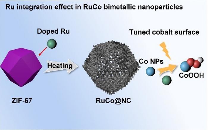 Ru Integration Effect in RuCo Bimetallic Nanoparticles