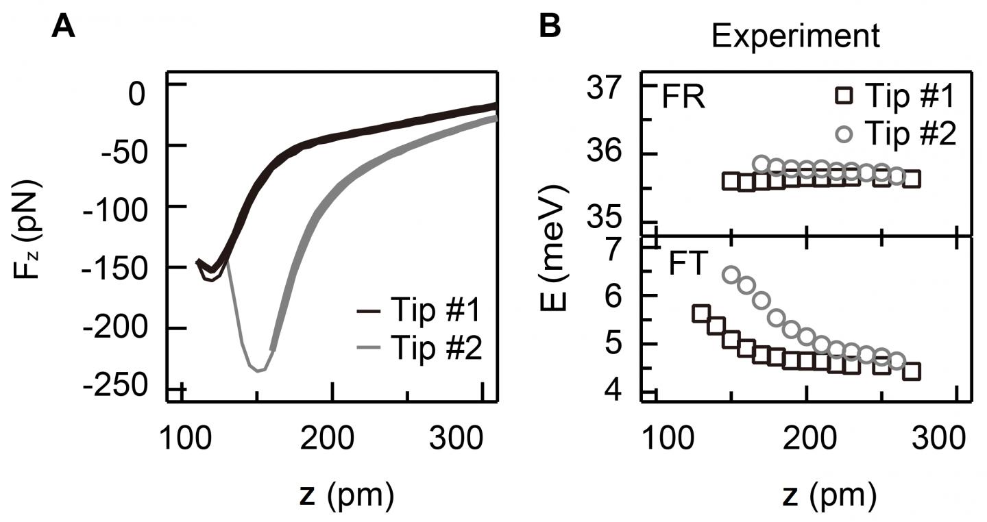 Figure 3. Effects of the Force Generated between a Metal Probe & a Molecule on the Vibration Energy