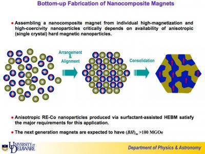 Nanocomposite Magnets Schematic