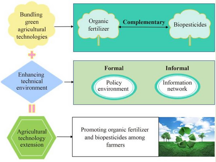 Will the improvement of technical environment help promote the adoption of organic fertilizer and biopesticides among farmers?