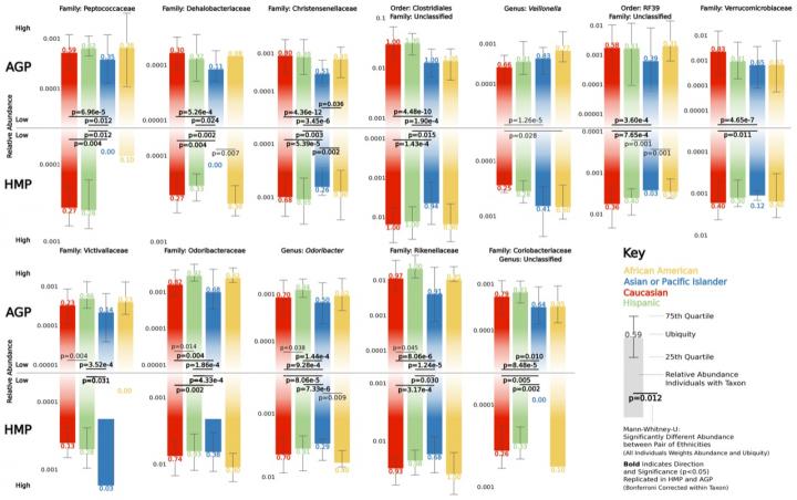 Distribution of Microbiota