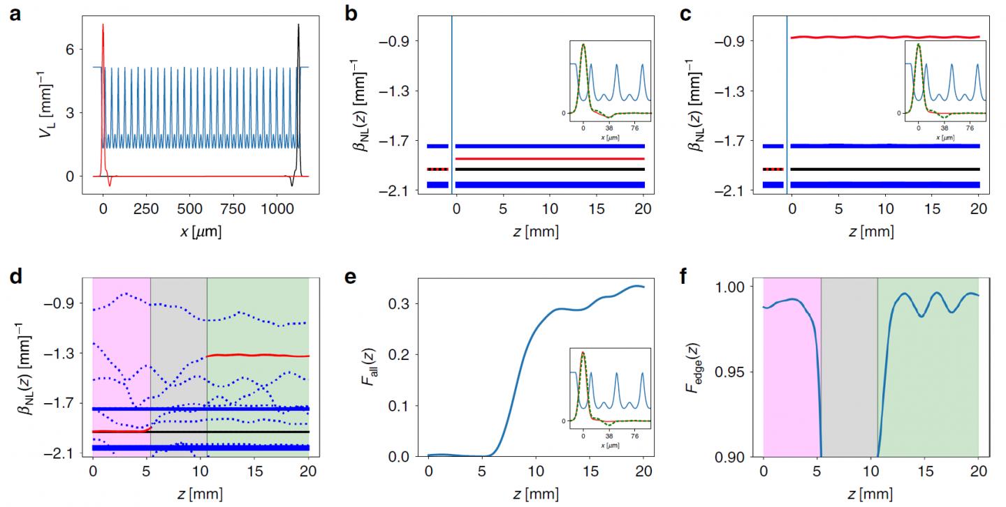 Nonlinear Evolution of Eigenvalues and Coupling to the Edge States in Topologically Nontrivial SSH