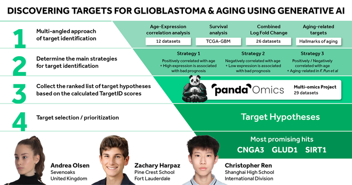 Aging｜英矽智能PandaOmics靶点发现平台助力高中生研究者识别双效靶点