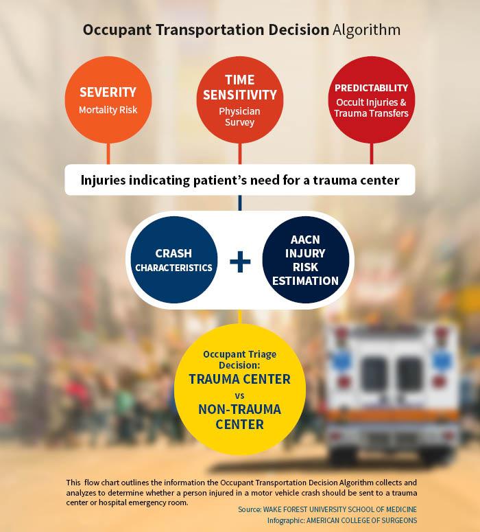 Occupant Transportation Decision Algorithm