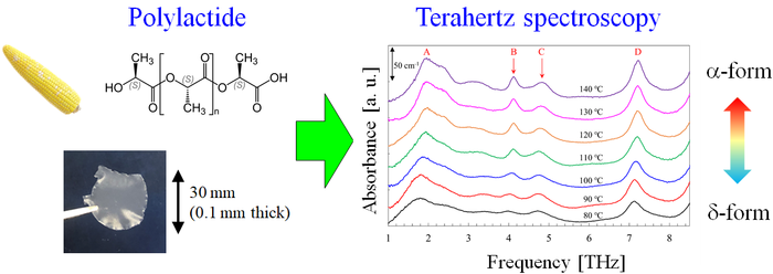 A process from sample preparation through spectroscopic evaluation