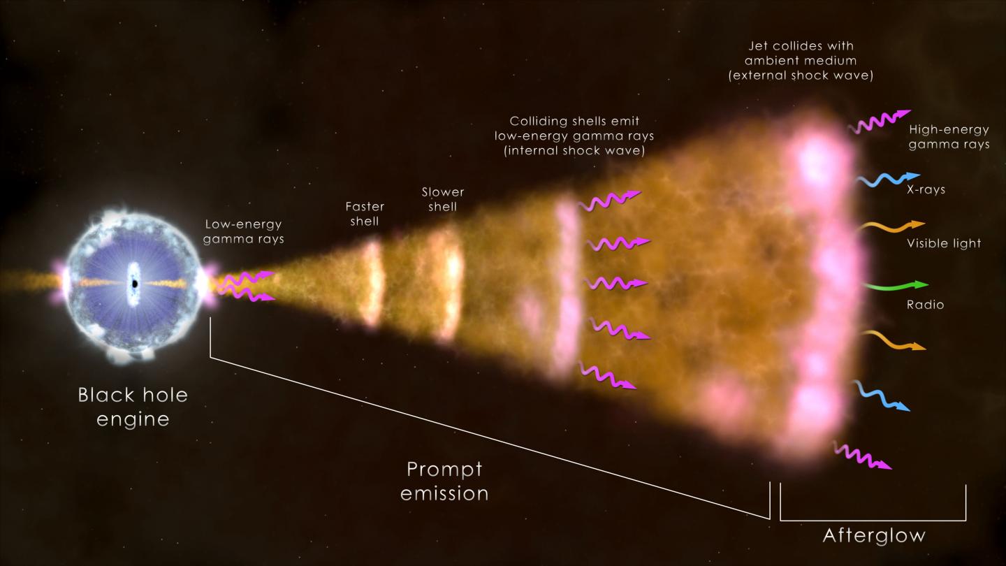 Ingredients of Most Common Gamma-Ray Burst
