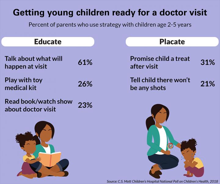 How Parents Handle a Young Child's Trip to the Doctor