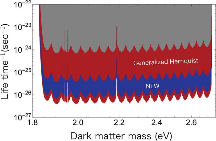 Limits for the frequency of dark matter decay events.