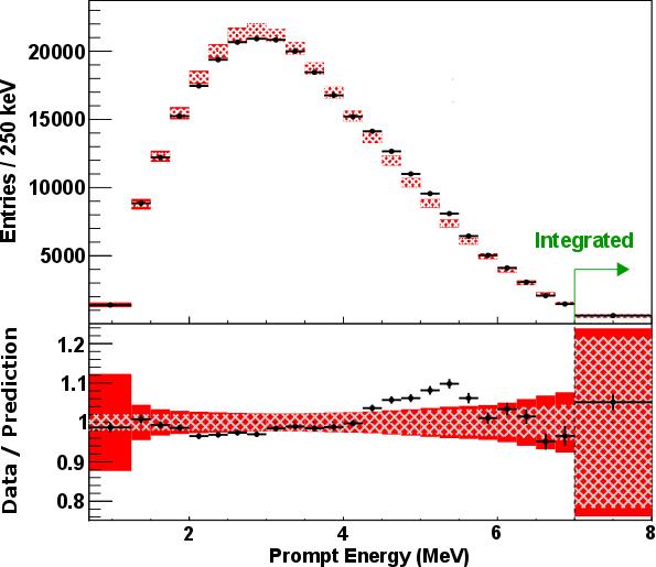 Reactor Antineutrino Energy Spectrum