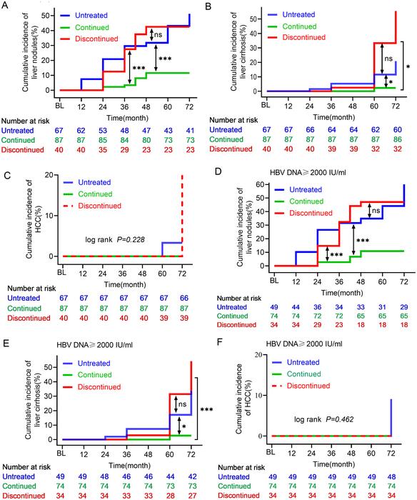 Cumulative incidence of liver nodules, liver cirrhosis, and HCC in the untreated, treatment-continued, and treatment-discontinued groups