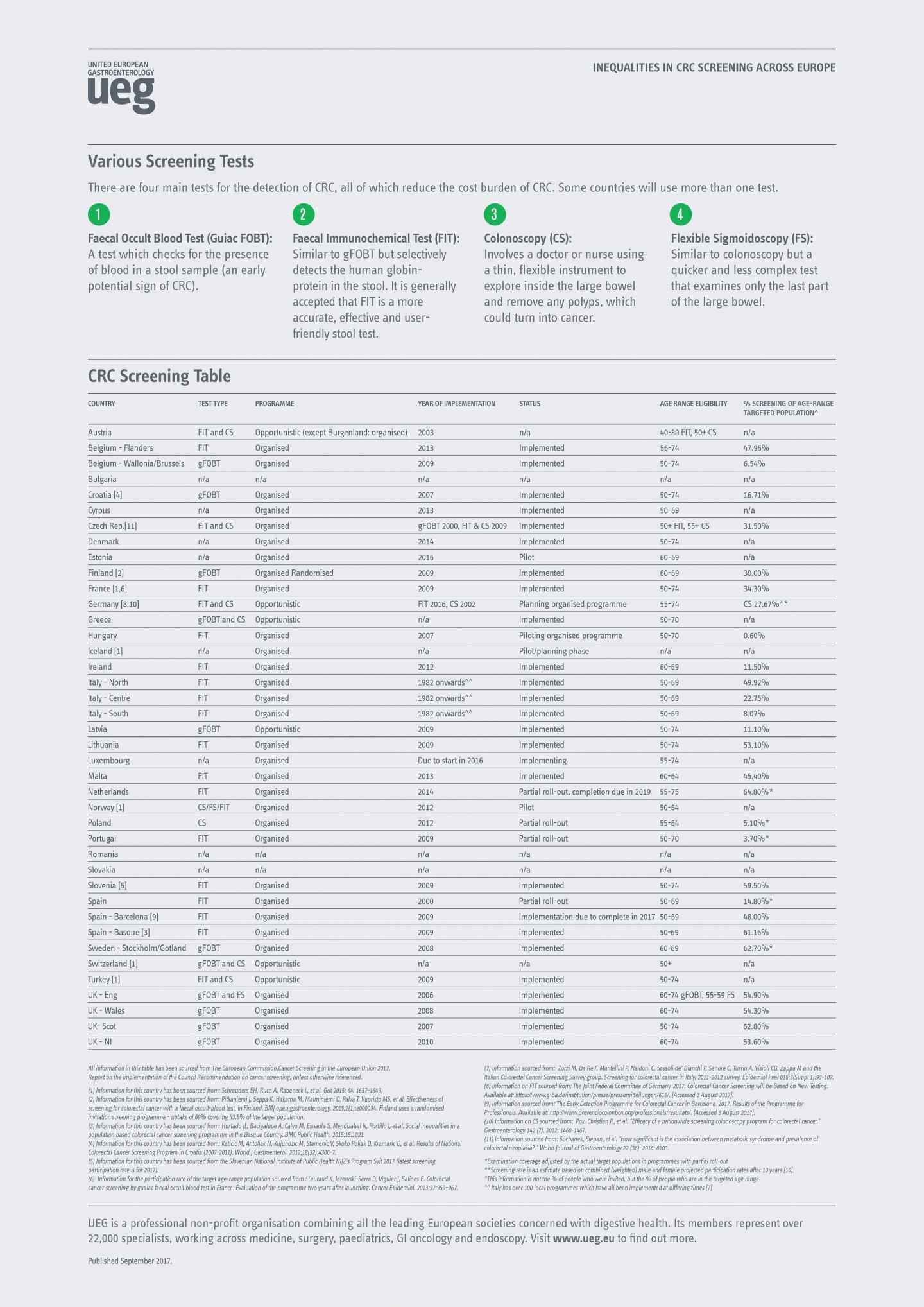 CRC Screening in European Nations