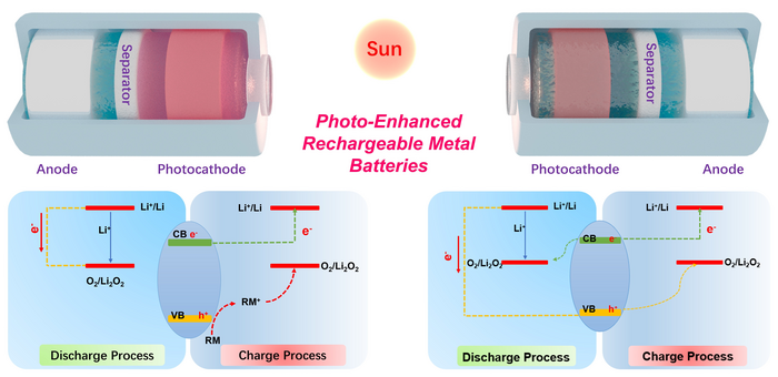 Solving the solar energy storage problem with rechargeable batteries that can convert and store energy at once