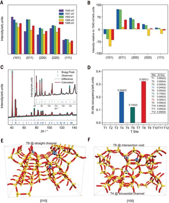 Determination of framework precise structure and locations of Al in the H-ZSM-5 zeolite.