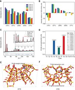 Determination of framework precise structure and locations of Al in the H-ZSM-5 zeolite.