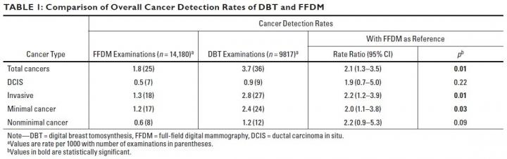 Comparison of Overall Cancer Detection Rates of DBT and FFDM
