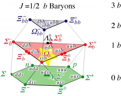 Baryon Model