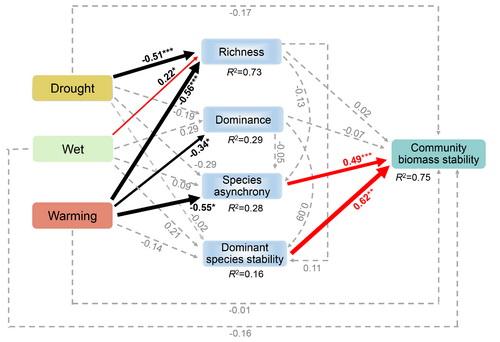 Climate Warming Destabilizes Tibetan Alpine Grasslands