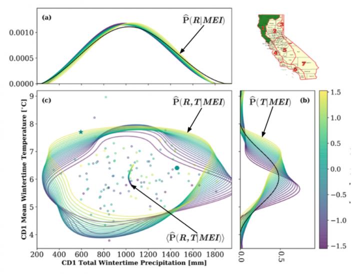El Nino Distribution