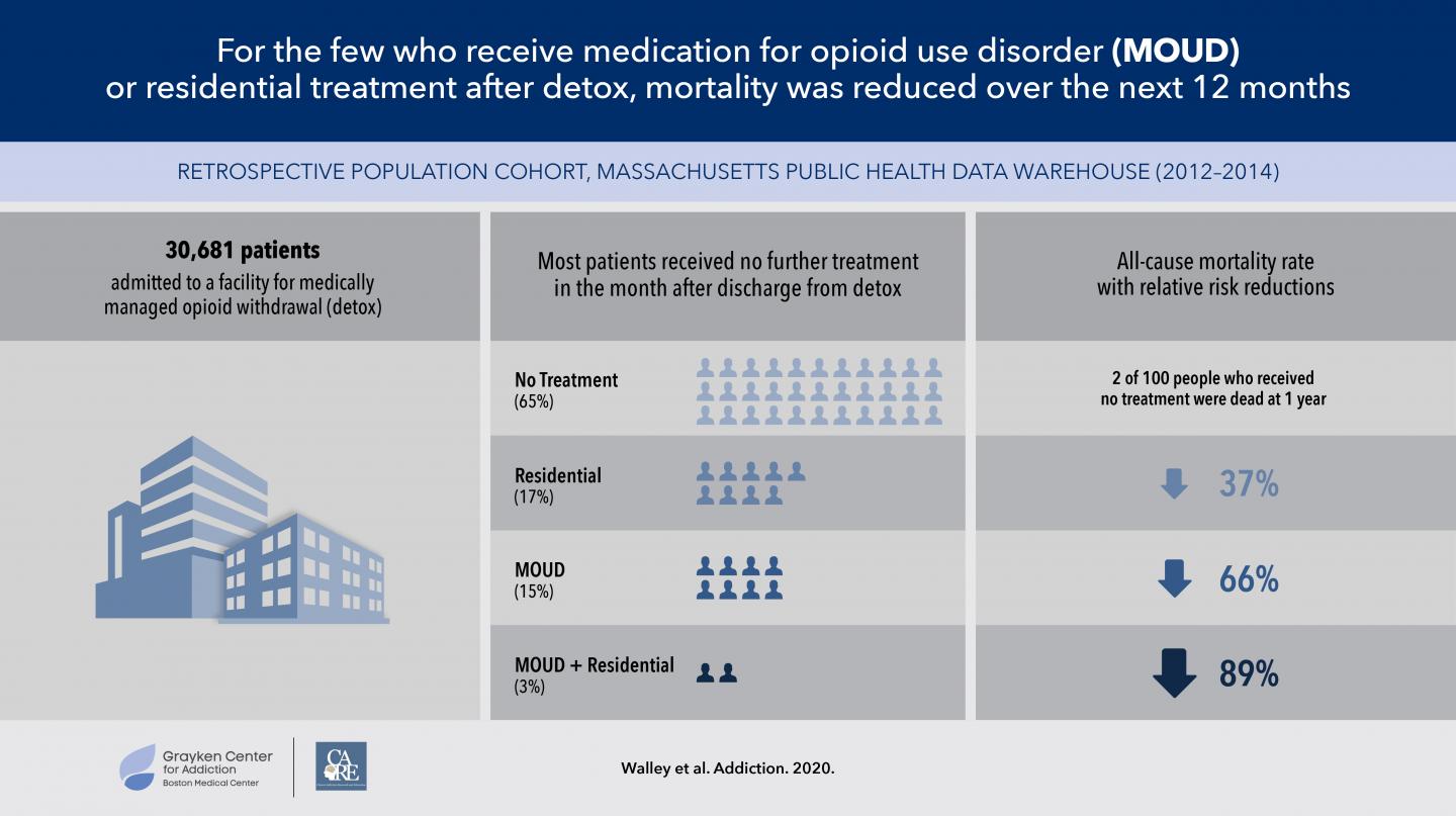 Visual Abstract: Mortality Decreased with Further Treatment for Opioid Use Disorder After Detox