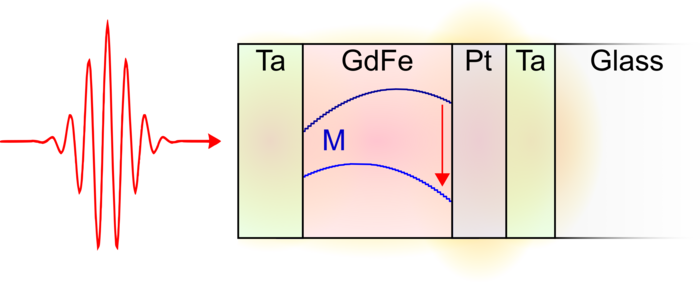 Depth-dependent ultrafast magnetization dynamics