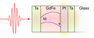 Depth-dependent ultrafast magnetization dynamics