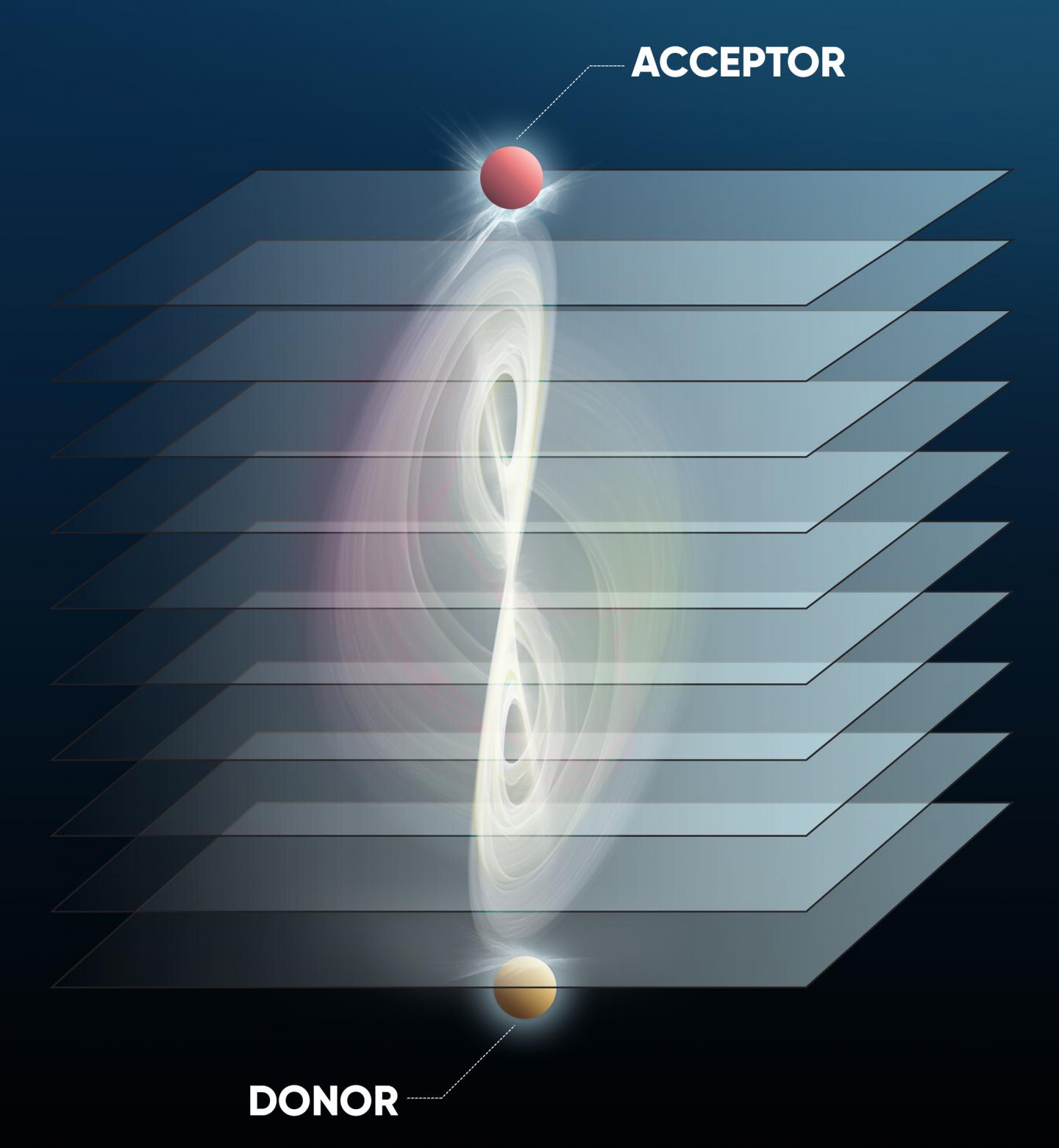 Schematic of the Long-Range Energy Transfer Between Donor and Acceptor Molecules Enhanced