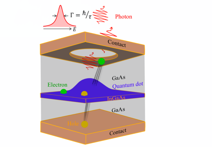 Quantum dot are one of the best practical examples of nanotechnologies