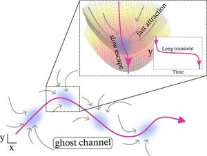 Scheme of a ghost channel