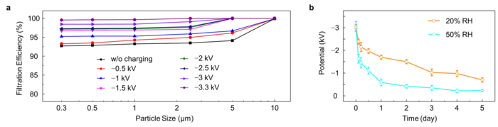 圖2：表面靜電勢與過濾效率之間的定量關係