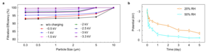 圖2：表面靜電勢與過濾效率之間的定量關係