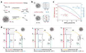 Confined-domain crosslink-enhanced emission effect in carbonized polymer dots.