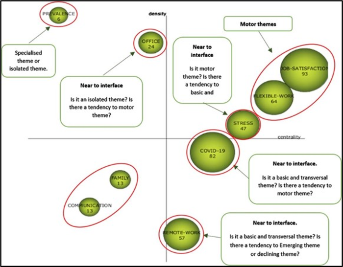 An analysis of 186 research articles from 2020-21 to map the predominant themes of remote work trends identified three predominant themes: job satisfaction, flexible work, and stress