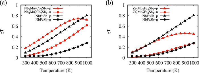 New Study Improves the Thermoelectric Properties of NbFeSb-based Materials