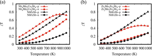 New Study Improves the Thermoelectric Properties of NbFeSb-based Materials