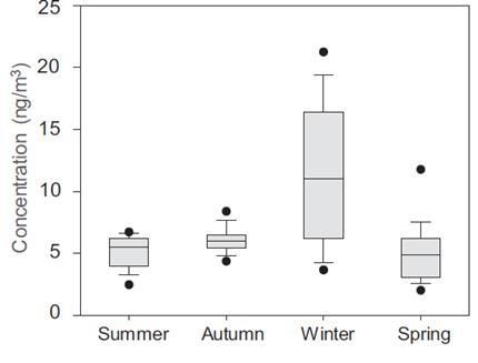 Concentration of PAHs
