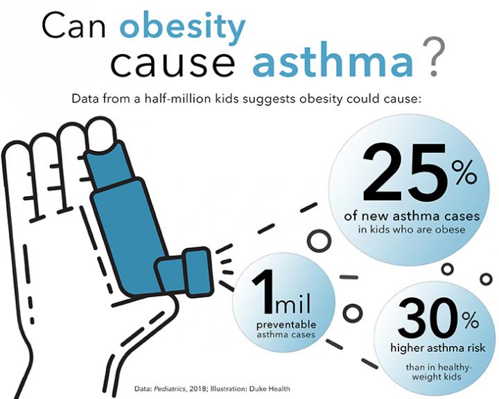 Weight Likely Cause for One-Fourth of Asthma Cases in Kids With Obesity